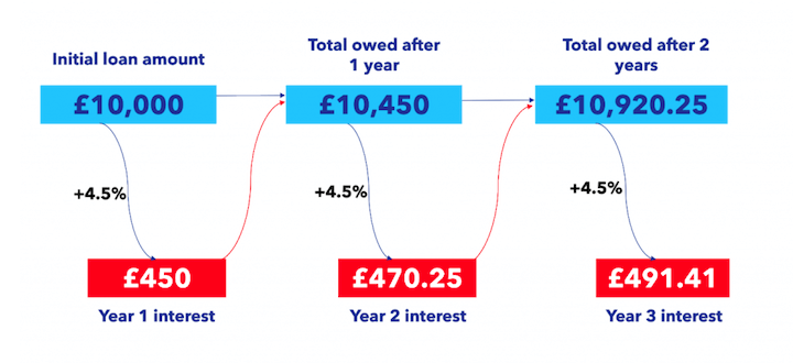 Graphic showing roll-up interest increase after 2 years