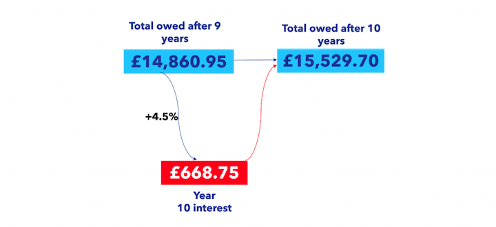 Graphic showing roll-up interest increase after 10 years